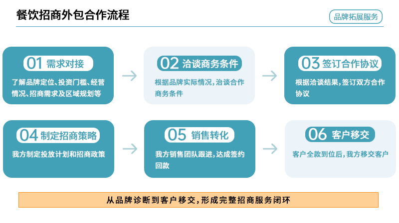 东膳企业餐饮招商外包合作流程.png